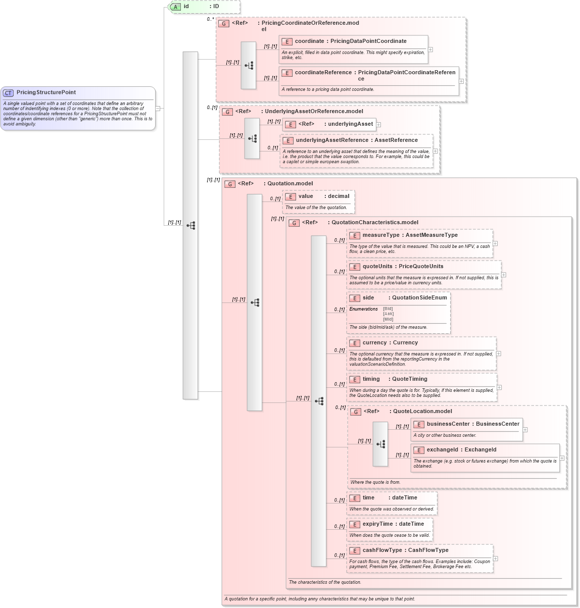 XSD Diagram of PricingStructurePoint in schema fpml-mktenv-4-1_xsd (Financial products Markup Language (FpML®))
