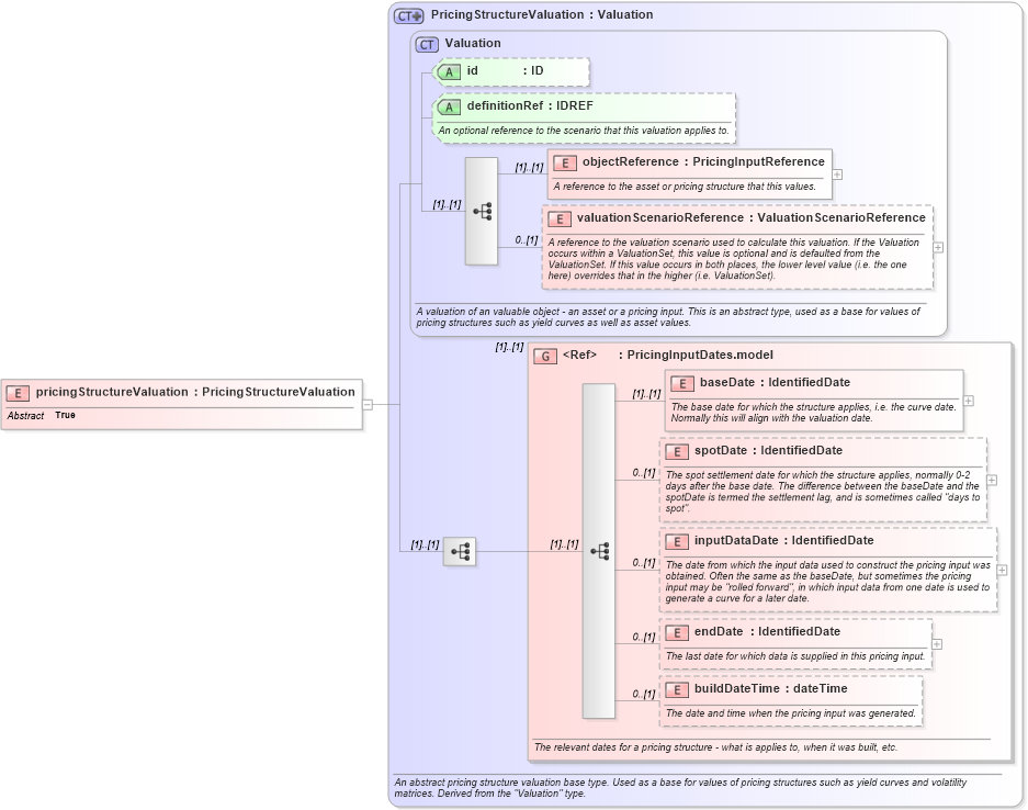 XSD Diagram of pricingStructureValuation in schema fpml-mktenv-4-1_xsd (Financial products Markup Language (FpML®))