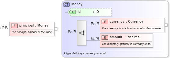 XSD Diagram of principal in schema fpml-fx-4-1_xsd (Financial products Markup Language (FpML®))