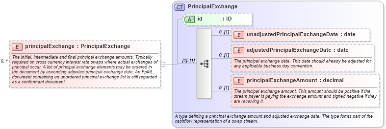 XSD Diagram of principalExchange in schema fpml-ird-4-1_xsd (Financial products Markup Language (FpML®))