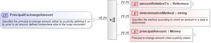 XSD Diagram of PrincipalExchangeAmount in schema fpml-eqs-4-1_xsd (Financial products Markup Language (FpML®))