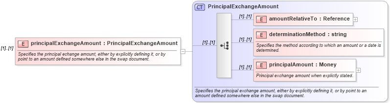 XSD Diagram of principalExchangeAmount in schema fpml-eqs-4-1_xsd (Financial products Markup Language (FpML®))