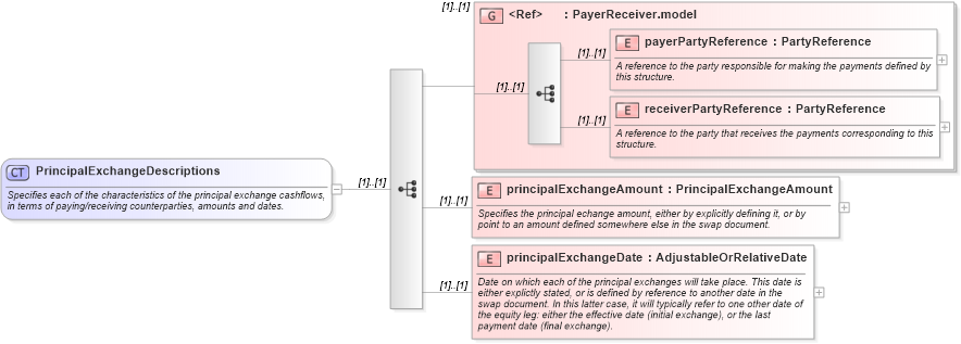 XSD Diagram of PrincipalExchangeDescriptions in schema fpml-eqs-4-1_xsd (Financial products Markup Language (FpML®))