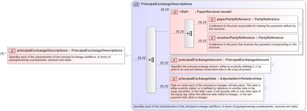 XSD Diagram of principalExchangeDescriptions in schema fpml-eqs-4-1_xsd (Financial products Markup Language (FpML®))