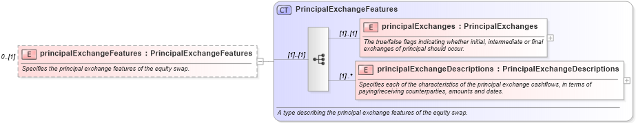 XSD Diagram of principalExchangeFeatures in schema fpml-eqs-4-1_xsd (Financial products Markup Language (FpML®))