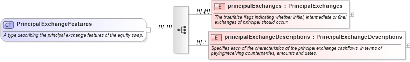 XSD Diagram of PrincipalExchangeFeatures in schema fpml-eqs-4-1_xsd (Financial products Markup Language (FpML®))