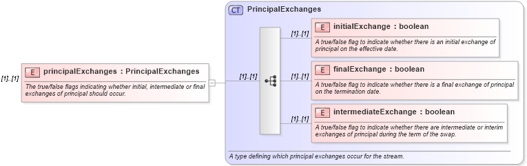 XSD Diagram of principalExchanges in schema fpml-eqs-4-1_xsd (Financial products Markup Language (FpML®))
