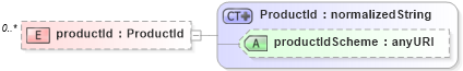 XSD Diagram of productId in schema fpml-pretrade-4-1_xsd (Financial products Markup Language (FpML®))