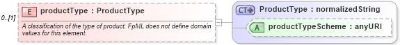 XSD Diagram of productType in schema fpml-shared-4-1_xsd (Financial products Markup Language (FpML®))