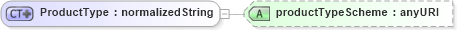 XSD Diagram of ProductType in schema fpml-shared-4-1_xsd (Financial products Markup Language (FpML®))