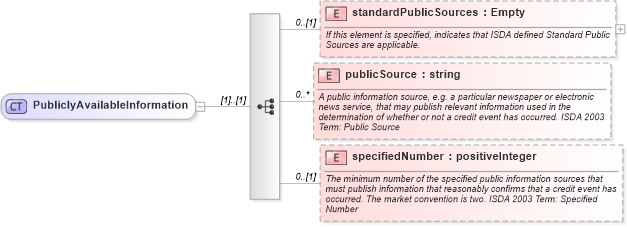 XSD Diagram of PubliclyAvailableInformation in schema fpml-cd-4-1_xsd (Financial products Markup Language (FpML®))