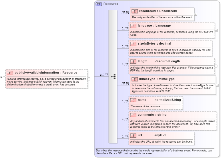 XSD Diagram of publiclyAvailableInformation in schema fpml-posttrade-4-1_xsd (Financial products Markup Language (FpML®))