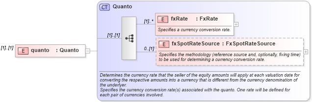 XSD Diagram of quanto in schema fpml-eq-shared-4-1_xsd (Financial products Markup Language (FpML®))