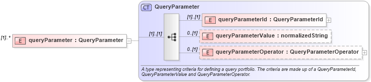 XSD Diagram of queryParameter in schema fpml-doc-4-1_xsd (Financial products Markup Language (FpML®))