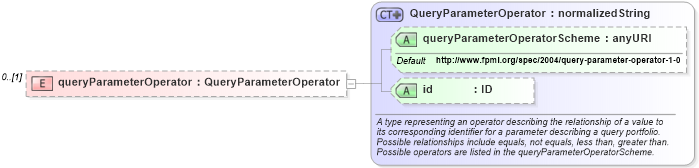 XSD Diagram of queryParameterOperator in schema fpml-doc-4-1_xsd (Financial products Markup Language (FpML®))
