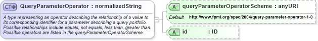 XSD Diagram of QueryParameterOperator in schema fpml-doc-4-1_xsd (Financial products Markup Language (FpML®))