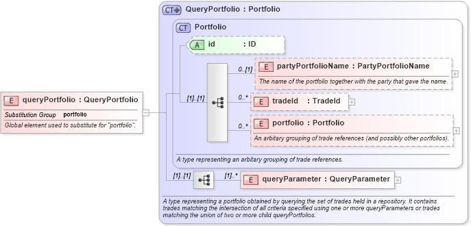 XSD Diagram of queryPortfolio in schema fpml-reporting-4-1_xsd (Financial products Markup Language (FpML®))