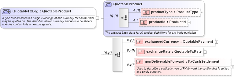 XSD Diagram of QuotableFxLeg in schema fpml-pretrade-4-1_xsd (Financial products Markup Language (FpML®))