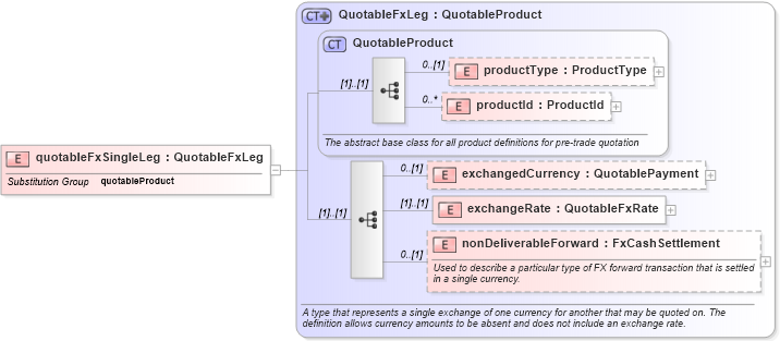 XSD Diagram of quotableFxSingleLeg in schema fpml-pretrade-4-1_xsd (Financial products Markup Language (FpML®))