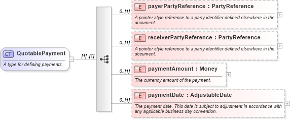 XSD Diagram of QuotablePayment in schema fpml-pretrade-4-1_xsd (Financial products Markup Language (FpML®))
