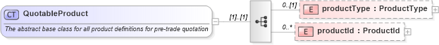 XSD Diagram of QuotableProduct in schema fpml-pretrade-4-1_xsd (Financial products Markup Language (FpML®))
