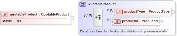 XSD Diagram of quotableProduct in schema fpml-pretrade-4-1_xsd (Financial products Markup Language (FpML®))