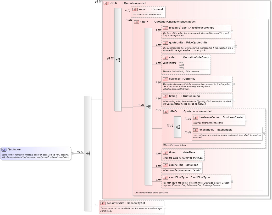 XSD Diagram of Quotation in schema fpml-pr-4-1_xsd (Financial products Markup Language (FpML®))