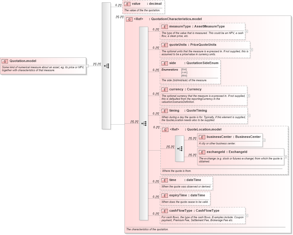XSD Diagram of Quotation.model in schema fpml-pr-shared-4-1_xsd (Financial products Markup Language (FpML®))