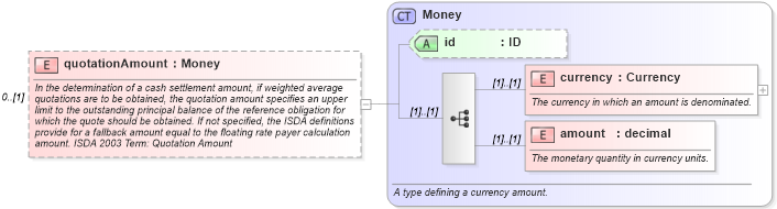 XSD Diagram of quotationAmount in schema fpml-cd-4-1_xsd (Financial products Markup Language (FpML®))