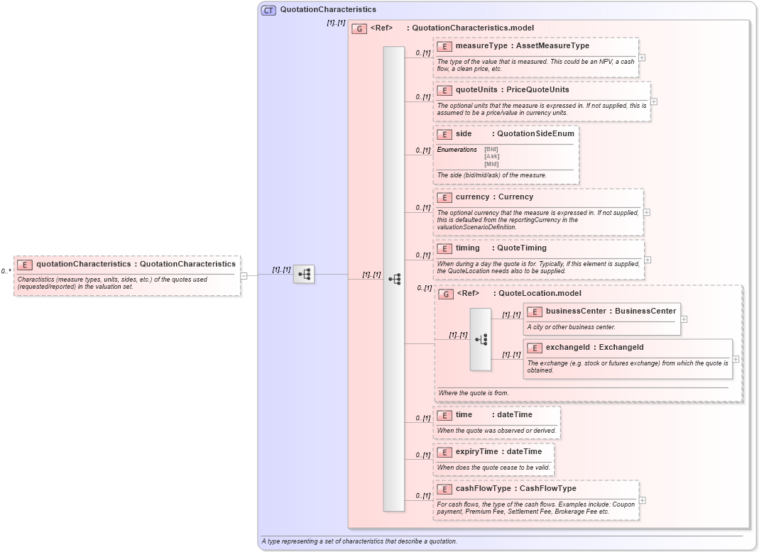 XSD Diagram of quotationCharacteristics in schema fpml-pr-4-1_xsd (Financial products Markup Language (FpML®))