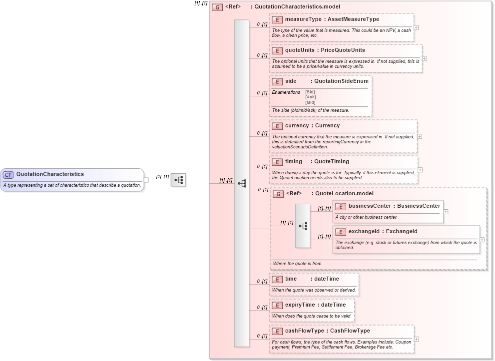 XSD Diagram of QuotationCharacteristics in schema fpml-pr-shared-4-1_xsd (Financial products Markup Language (FpML®))