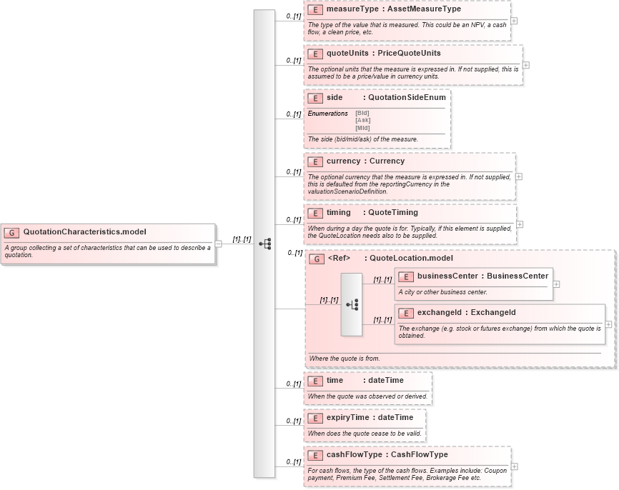 XSD Diagram of QuotationCharacteristics.model in schema fpml-pr-shared-4-1_xsd (Financial products Markup Language (FpML®))