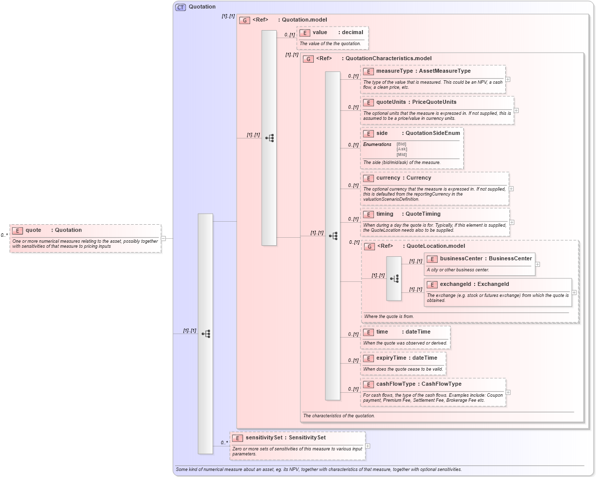 XSD Diagram of quote in schema fpml-pr-4-1_xsd (Financial products Markup Language (FpML®))