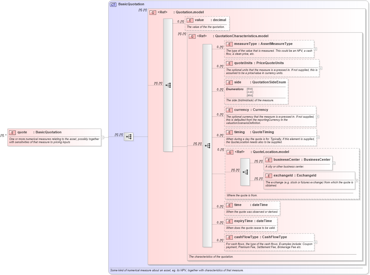 XSD Diagram of quote in schema fpml-pr-shared-4-1_xsd (Financial products Markup Language (FpML®))