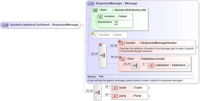 XSD Diagram of QuoteAcceptanceConfirmed in schema fpml-pretrade-4-1_xsd (Financial products Markup Language (FpML®))