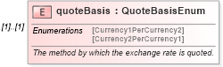 XSD Diagram of quoteBasis in schema fpml-shared-4-1_xsd (Financial products Markup Language (FpML®))