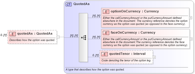 XSD Diagram of quotedAs in schema fpml-fx-4-1_xsd (Financial products Markup Language (FpML®))