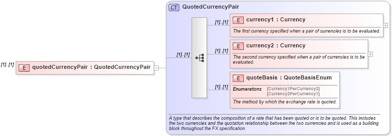 XSD Diagram of quotedCurrencyPair in schema fpml-pretrade-4-1_xsd (Financial products Markup Language (FpML®))