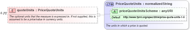 XSD Diagram of quoteUnits in schema fpml-pr-shared-4-1_xsd (Financial products Markup Language (FpML®))