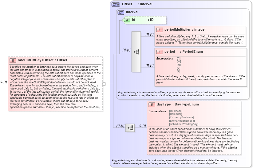 XSD Diagram of rateCutOffDaysOffset in schema fpml-ird-4-1_xsd (Financial products Markup Language (FpML®))