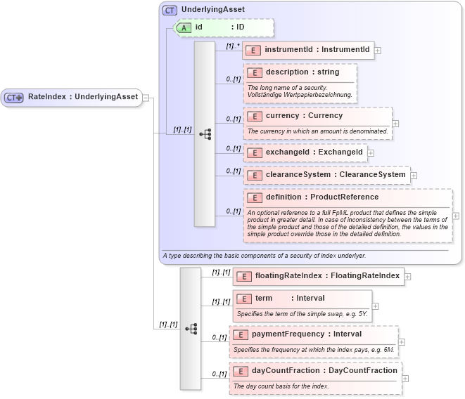 XSD Diagram of RateIndex in schema fpml-asset-4-1_xsd (Financial products Markup Language (FpML®))