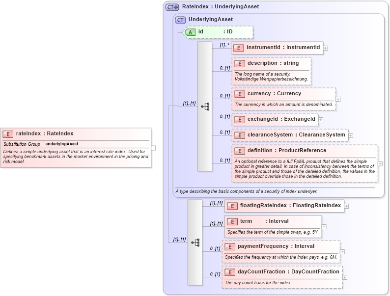 XSD Diagram of rateIndex in schema fpml-asset-4-1_xsd (Financial products Markup Language (FpML®))