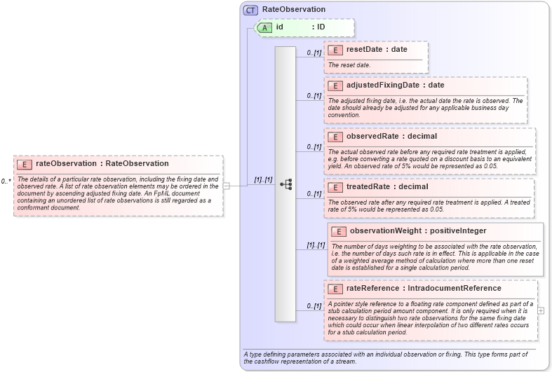 XSD Diagram of rateObservation in schema fpml-ird-4-1_xsd (Financial products Markup Language (FpML®))
