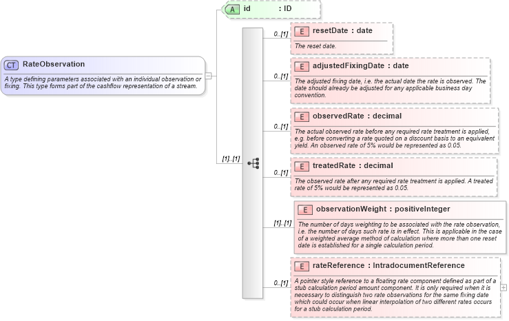 XSD Diagram of RateObservation in schema fpml-shared-4-1_xsd (Financial products Markup Language (FpML®))