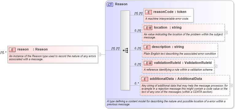 XSD Diagram of reason in schema fpml-msg-4-1_xsd (Financial products Markup Language (FpML®))