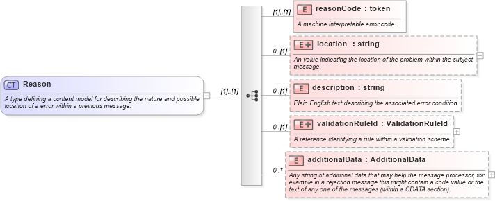 XSD Diagram of Reason in schema fpml-msg-4-1_xsd (Financial products Markup Language (FpML®))