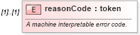 XSD Diagram of reasonCode in schema fpml-msg-4-1_xsd (Financial products Markup Language (FpML®))