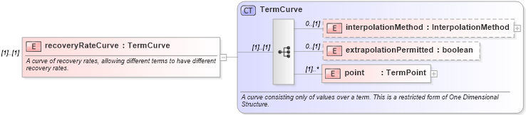 XSD Diagram of recoveryRateCurve in schema fpml-mktenv-4-1_xsd (Financial products Markup Language (FpML®))