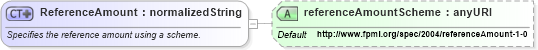 XSD Diagram of ReferenceAmount in schema fpml-shared-4-1_xsd (Financial products Markup Language (FpML®))