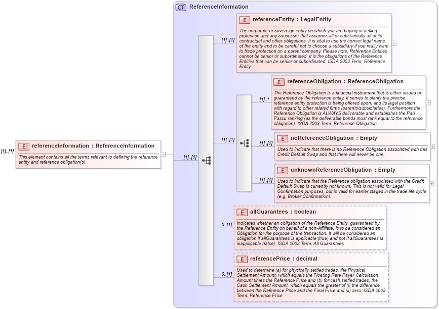 XSD Diagram of referenceInformation in schema fpml-cd-4-1_xsd (Financial products Markup Language (FpML®))